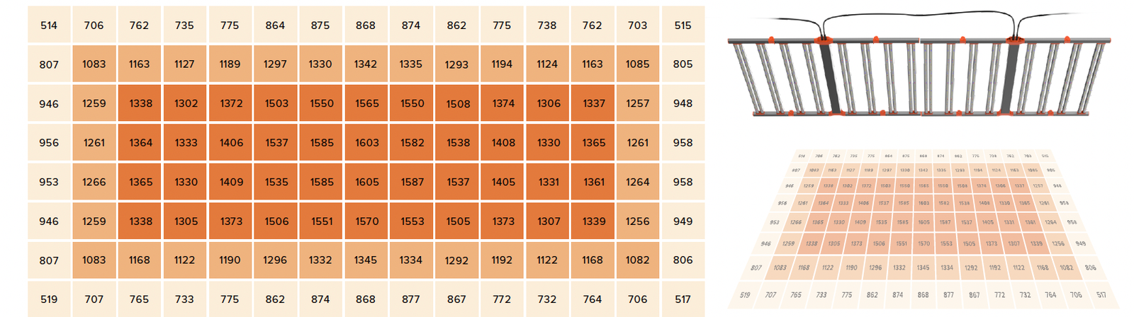 GL82 PPFD map for 4 by 8 foot coverage at 12 inch mounting height